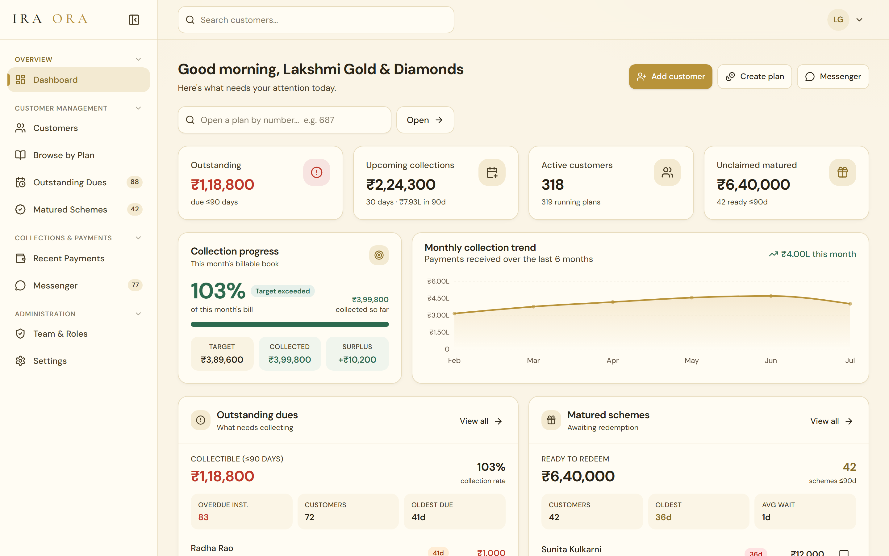 IRA ORA dashboard — outstanding dues, upcoming collections, 318 active customers, unclaimed matured value, a collection-progress ring at 103% of this month's target, a six-month collection trend, and the outstanding-dues and matured-scheme worklists for today